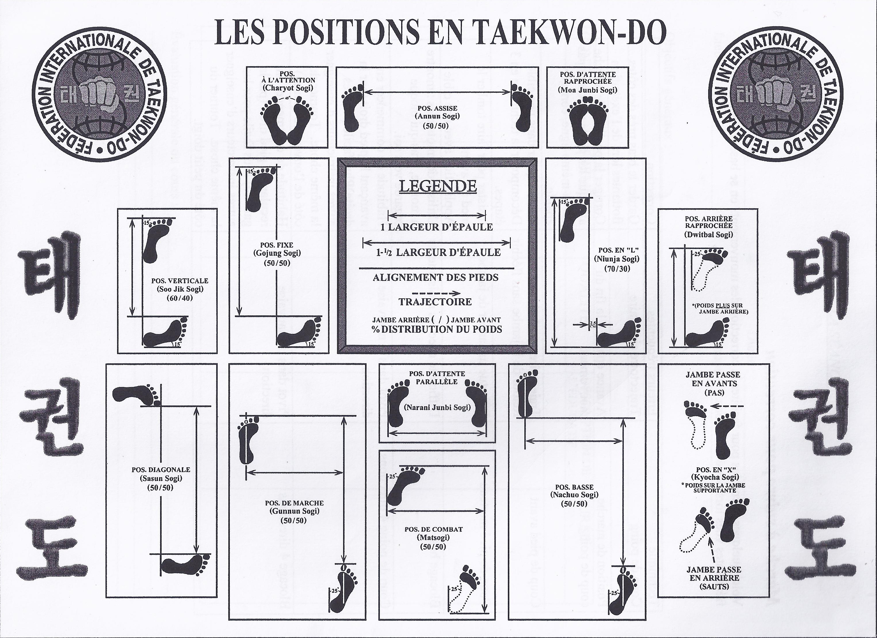 Positions en Taekwon-Do ITF